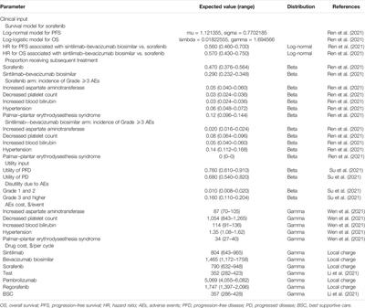 Sintilimab Plus Bevacizumab Biosimilar Versus Sorafenib as First-Line Treatment for Unresectable Hepatocellular Carcinoma: A Cost-Effectiveness Analysis